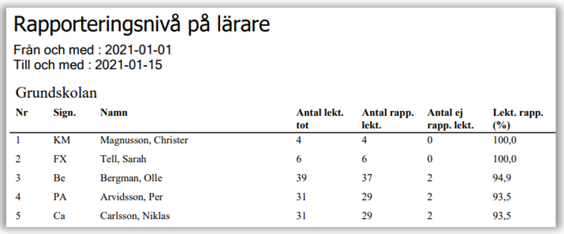 Rapport som visar Rapporteringsnivå